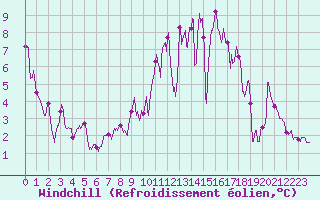 Courbe du refroidissement olien pour Ble / Mulhouse (68)