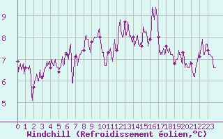 Courbe du refroidissement olien pour Cazaux (33)
