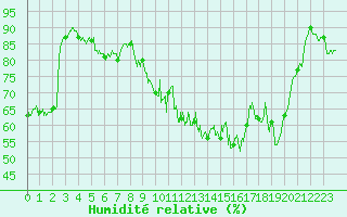Courbe de l'humidit relative pour Roanne (42)
