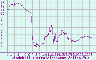 Courbe du refroidissement olien pour Mont-Saint-Vincent (71)