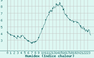 Courbe de l'humidex pour Avignon (84)