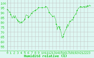 Courbe de l'humidit relative pour Chambry / Aix-Les-Bains (73)