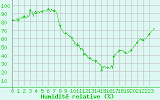 Courbe de l'humidit relative pour Avignon (84)