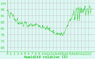 Courbe de l'humidit relative pour Saint-Etienne (42)