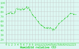 Courbe de l'humidit relative pour Luxeuil (70)