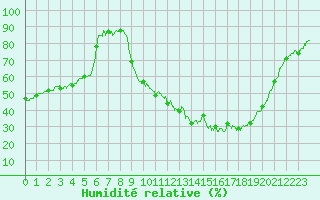 Courbe de l'humidit relative pour Avignon (84)