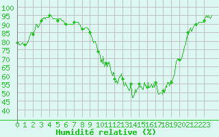 Courbe de l'humidit relative pour Guret Saint-Laurent (23)