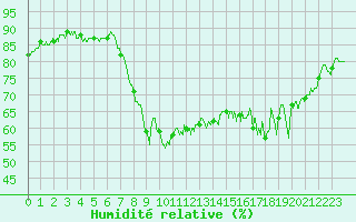 Courbe de l'humidit relative pour Ajaccio - Campo dell'Oro (2A)