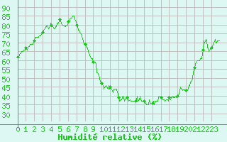 Courbe de l'humidit relative pour Alenon (61)