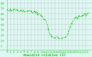 Courbe de l'humidit relative pour Brianon (05)