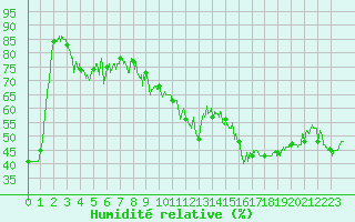 Courbe de l'humidit relative pour Bourg-Saint-Maurice (73)