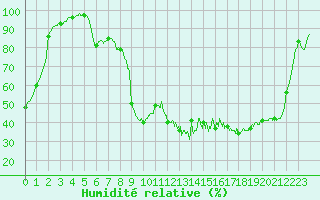 Courbe de l'humidit relative pour Chteau-Chinon (58)