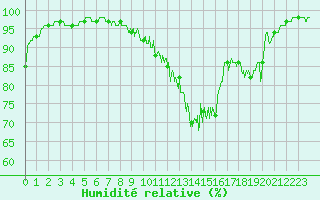 Courbe de l'humidit relative pour Roville-aux-Chnes (88)
