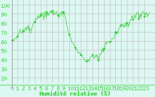 Courbe de l'humidit relative pour Saint-Crpin (05)