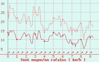 Courbe de la force du vent pour Limoges-Bellegarde (87)