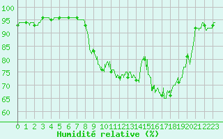 Courbe de l'humidit relative pour Montaut (09)