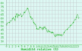 Courbe de l'humidit relative pour Orange (84)