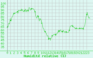 Courbe de l'humidit relative pour Saint-Auban (04)