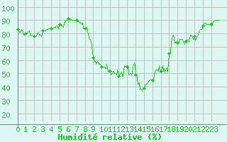 Courbe de l'humidit relative pour Chambry / Aix-Les-Bains (73)