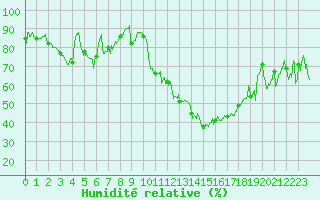 Courbe de l'humidit relative pour Rodez (12)