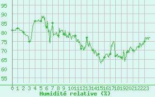 Courbe de l'humidit relative pour Cap Gris-Nez (62)