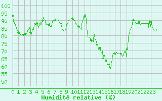 Courbe de l'humidit relative pour Boulogne (62)