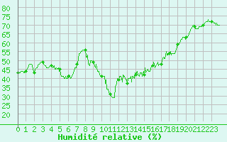 Courbe de l'humidit relative pour Toulon (83)