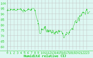 Courbe de l'humidit relative pour Hyres (83)