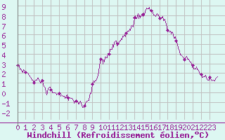 Courbe du refroidissement olien pour Le Bourget (93)