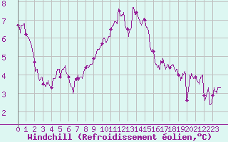 Courbe du refroidissement olien pour Caen (14)