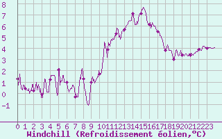Courbe du refroidissement olien pour Melun (77)