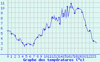 Courbe de tempratures pour Dijon / Longvic (21)