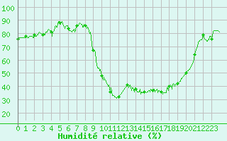Courbe de l'humidit relative pour Salon-de-Provence (13)