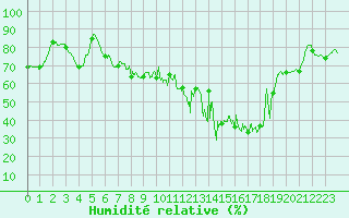 Courbe de l'humidit relative pour Mont-Aigoual (30)