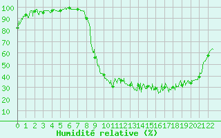 Courbe de l'humidit relative pour Ussel-Thalamy (19)
