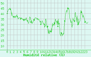 Courbe de l'humidit relative pour Alistro (2B)