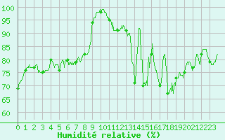 Courbe de l'humidit relative pour Langres (52) 