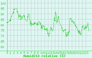 Courbe de l'humidit relative pour Ile d'Yeu - Saint-Sauveur (85)