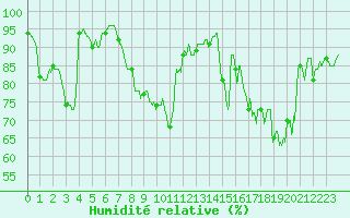 Courbe de l'humidit relative pour Quimper (29)
