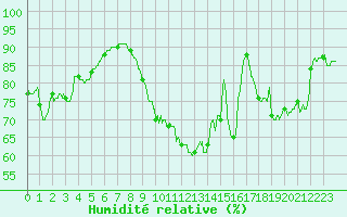 Courbe de l'humidit relative pour Trappes (78)