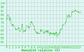 Courbe de l'humidit relative pour Bastia (2B)