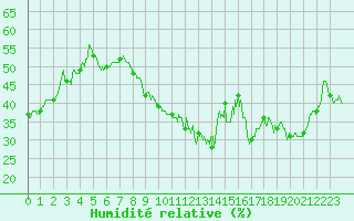 Courbe de l'humidit relative pour Montpellier (34)