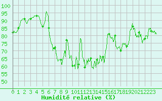 Courbe de l'humidit relative pour Lannion (22)