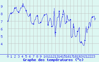 Courbe de tempratures pour Quimper (29)