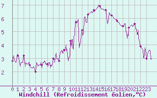 Courbe du refroidissement olien pour Boulogne (62)