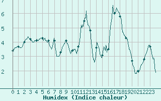 Courbe de l'humidex pour Tarbes (65)