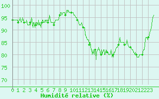 Courbe de l'humidit relative pour Albert-Bray (80)