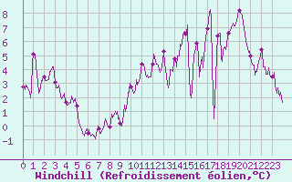 Courbe du refroidissement olien pour Dole-Tavaux (39)