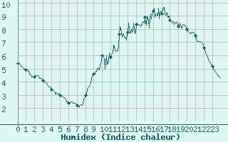 Courbe de l'humidex pour Limoges (87)