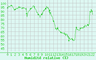 Courbe de l'humidit relative pour Lahas (32)